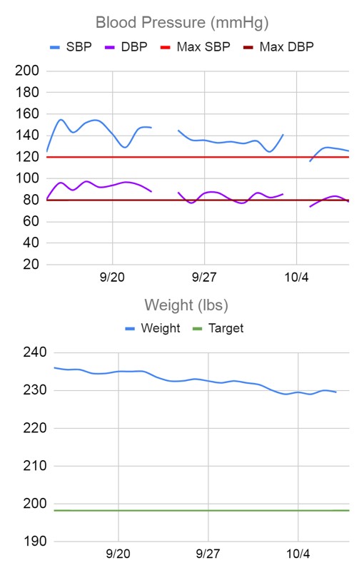 Blood pressure improvement with weight loss Blood pressure improvement with weight loss